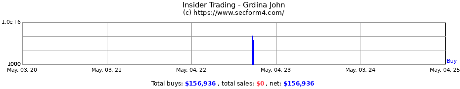 Insider Trading Transactions for Grdina John