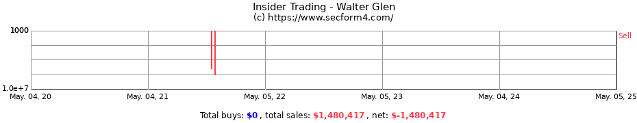 Insider Trading Transactions for Walter Glen