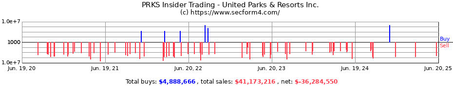 Insider Trading Transactions for United Parks & Resorts Inc.