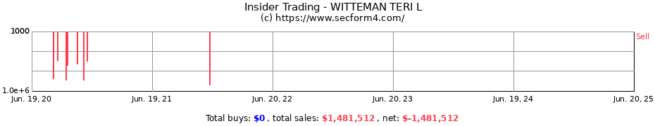 Insider Trading Transactions for WITTEMAN TERI L