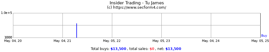 Insider Trading Transactions for Tu James