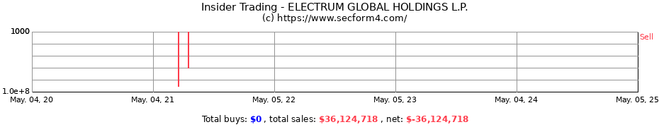 Insider Trading Transactions for ELECTRUM GLOBAL HOLDINGS L.P.