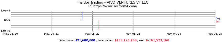 Insider Trading Transactions for VIVO VENTURES VII LLC