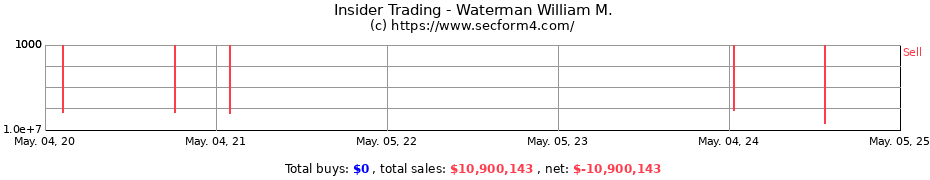 Insider Trading Transactions for Waterman William M.