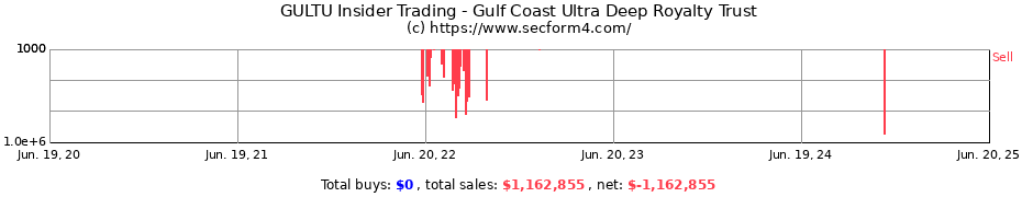 Insider Trading Transactions for Gulf Coast Ultra Deep Royalty Trust