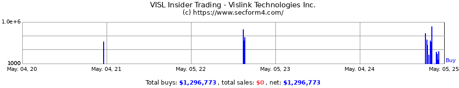 Insider Trading Transactions for Vislink Technologies Inc.