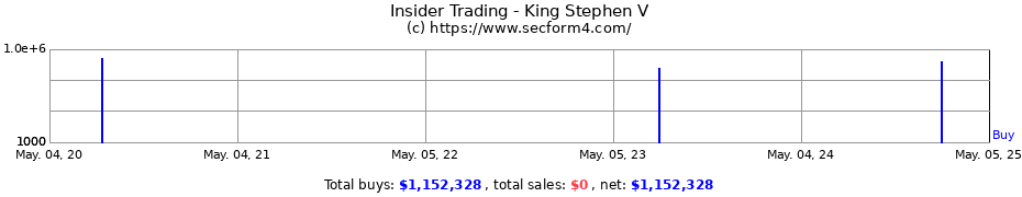 Insider Trading Transactions for King Stephen V