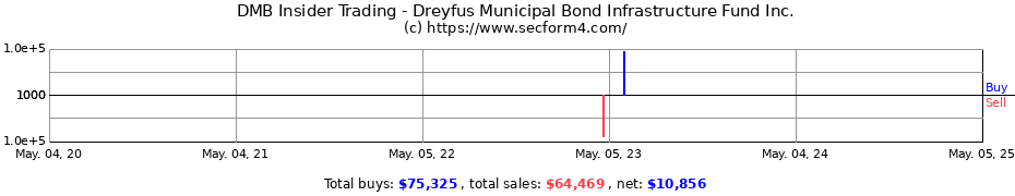 Insider Trading Transactions for BNY Mellon Municipal Bond Infrastructure Fund Inc.