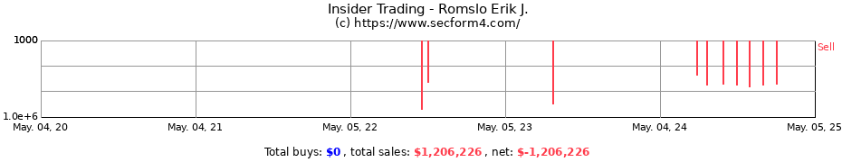 Insider Trading Transactions for Romslo Erik J.