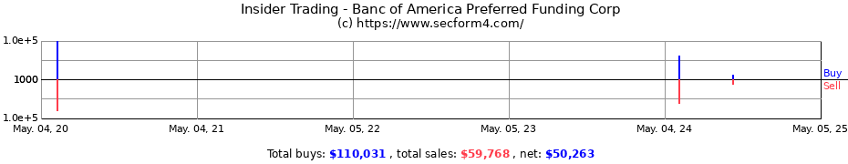 Insider Trading Transactions for Banc of America Preferred Funding Corp