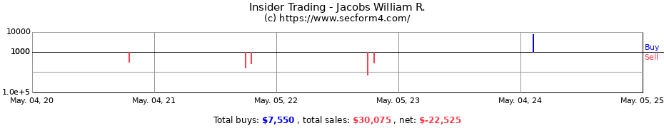 Insider Trading Transactions for Jacobs William R.