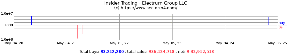 Insider Trading Transactions for Electrum Group LLC