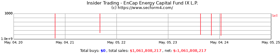 Insider Trading Transactions for EnCap Energy Capital Fund IX L.P.