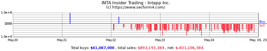 Insider Trading Transactions for Intapp Inc.