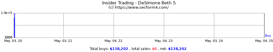 Insider Trading Transactions for DeSimone Beth S