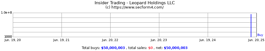 Insider Trading Transactions for Leopard Holdings LLC