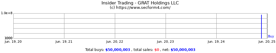 Insider Trading Transactions for GRAT Holdings LLC