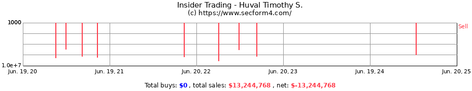 Insider Trading Transactions for Huval Timothy S.