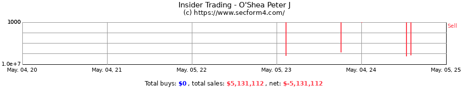 Insider Trading Transactions for O'Shea Peter J