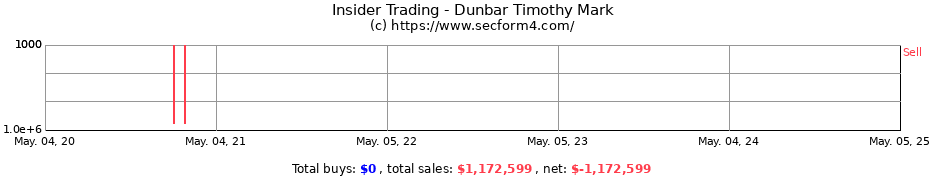 Insider Trading Transactions for Dunbar Timothy Mark