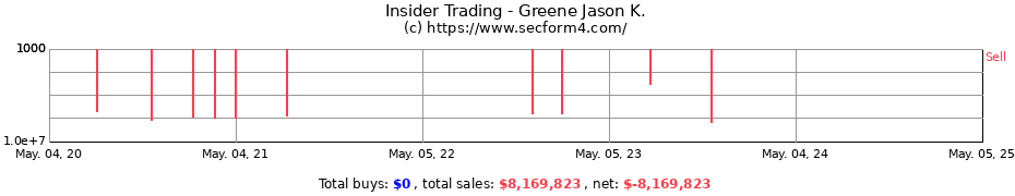 Insider Trading Transactions for Greene Jason K.