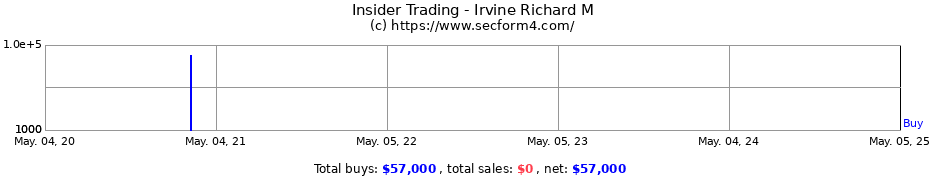 Insider Trading Transactions for Irvine Richard M