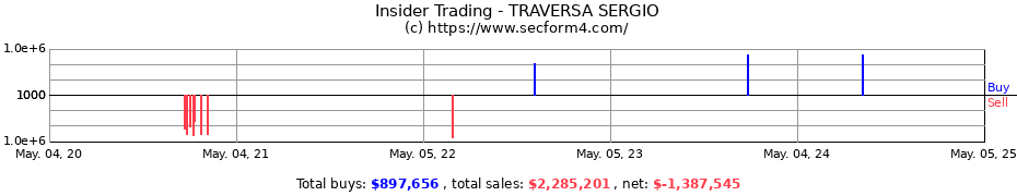 Insider Trading Transactions for TRAVERSA SERGIO