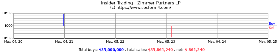 Insider Trading Transactions for Zimmer Partners LP