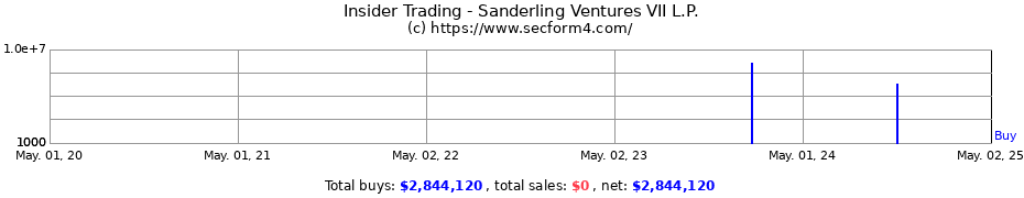 Insider Trading Transactions for Sanderling Ventures VII L.P.