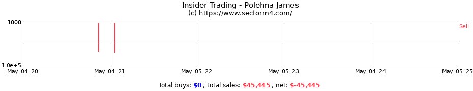 Insider Trading Transactions for Polehna James