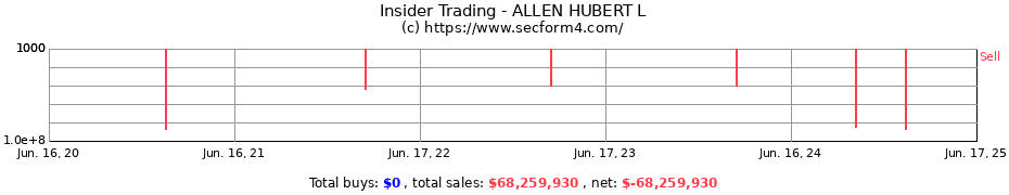 Insider Trading Transactions for ALLEN HUBERT L