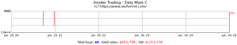 Insider Trading Transactions for Dely Mark C