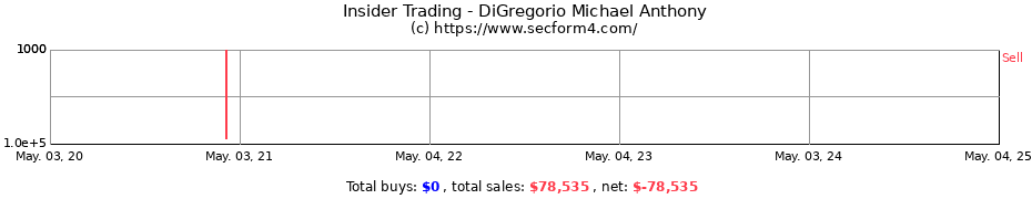Insider Trading Transactions for DiGregorio Michael Anthony