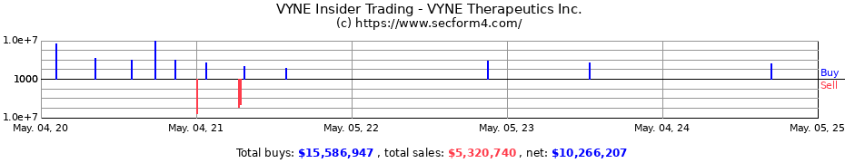 Insider Trading Transactions for VYNE Therapeutics Inc.