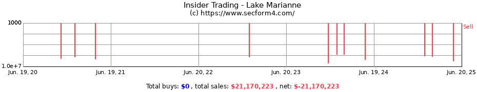 Insider Trading Transactions for Lake Marianne