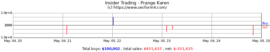 Insider Trading Transactions for Prange Karen