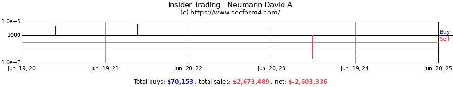 Insider Trading Transactions for Neumann David A