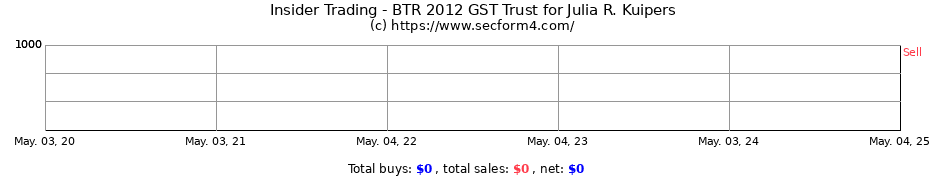 Insider Trading Transactions for BTR 2012 GST Trust for Julia R. Kuipers