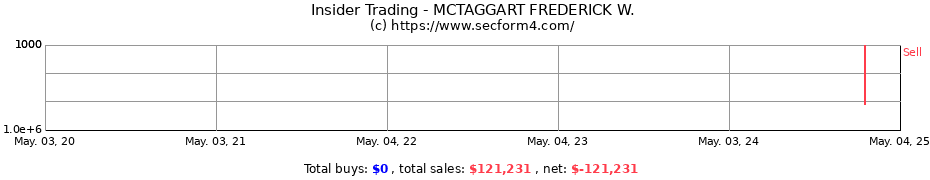 Insider Trading Transactions for MCTAGGART FREDERICK W.