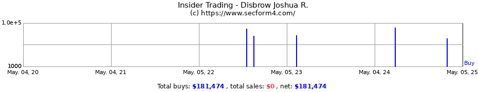 Insider Trading Transactions for Disbrow Joshua R.