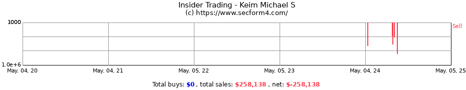Insider Trading Transactions for Keim Michael S