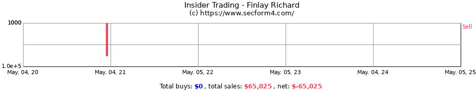 Insider Trading Transactions for Finlay Richard