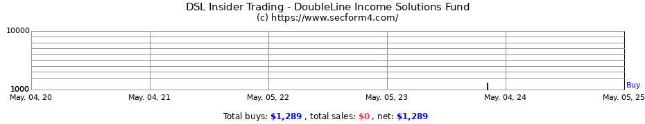 Insider Trading Transactions for DoubleLine Income Solutions Fund