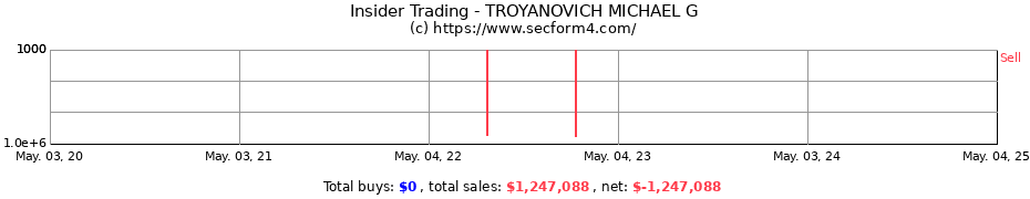 Insider Trading Transactions for TROYANOVICH MICHAEL G