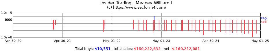 Insider Trading Transactions for Meaney William L
