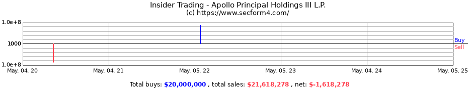 Insider Trading Transactions for Apollo Principal Holdings A L.P.