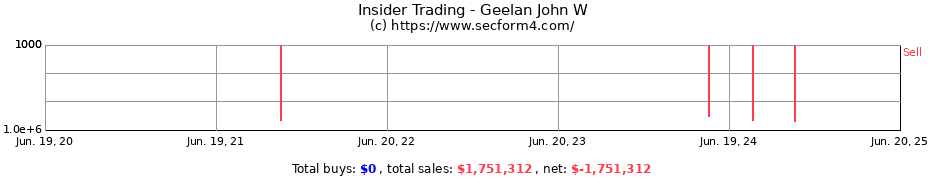Insider Trading Transactions for Geelan John W
