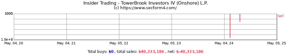 Insider Trading Transactions for TowerBrook Investors IV (Onshore) L.P.