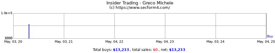 Insider Trading Transactions for Greco Michele