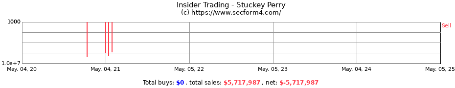 Insider Trading Transactions for Stuckey Perry
